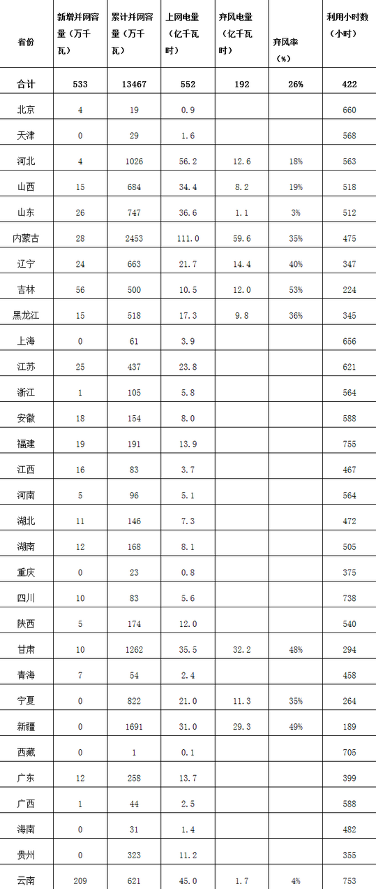 4月26日 电网新闻网：一季度全国风电上网552亿千瓦时 同比增21%