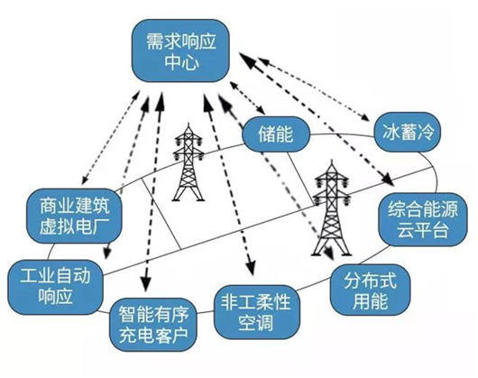 国网上海电力率先开展泛在电力物联网场景下的虚拟电厂全域综合响应