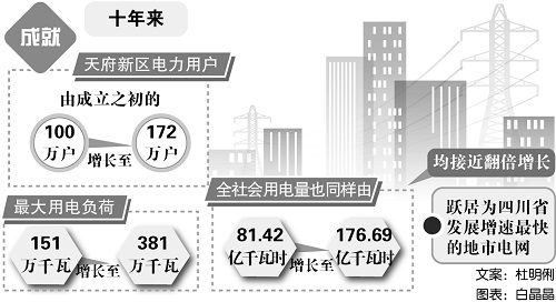 《中国电力报》：十年，锻造“蓉”光3.jpg