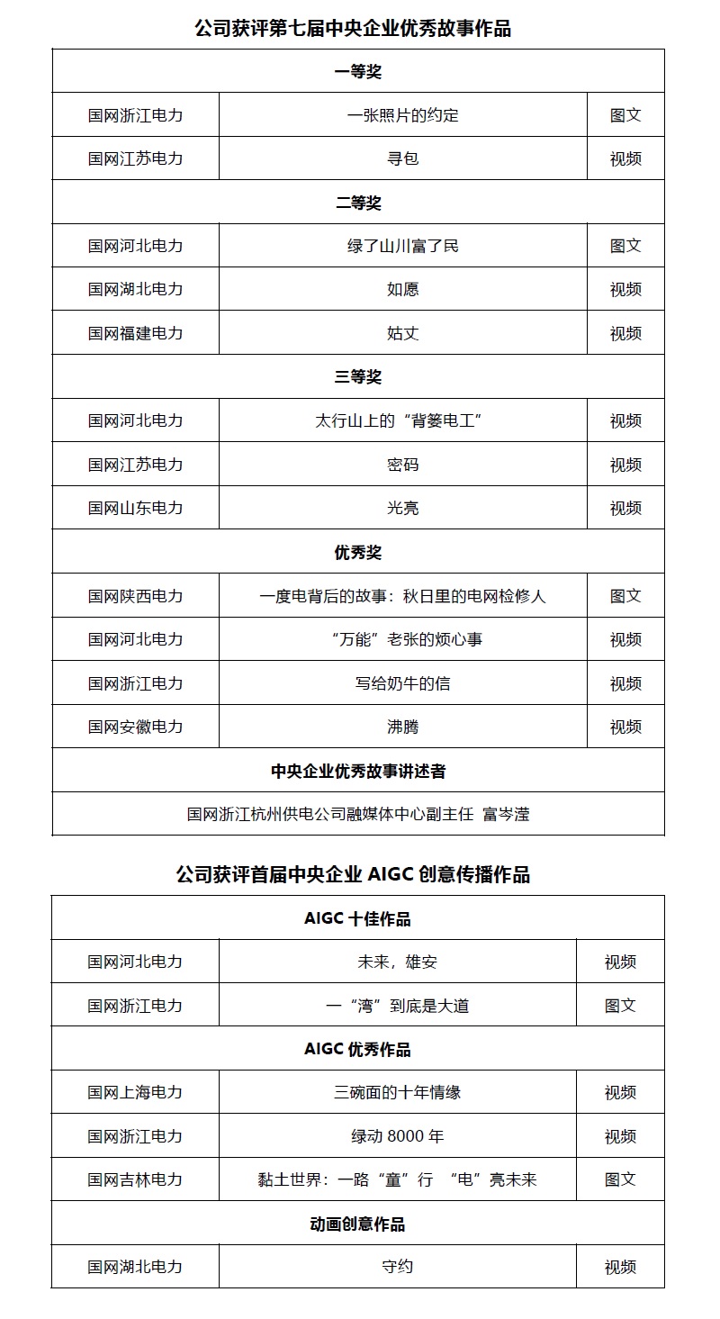 公司在中央企业优秀故事评选活动中再获佳绩