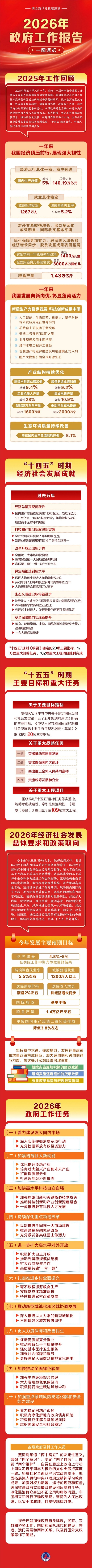 2026年政府工作报告，一图速览！